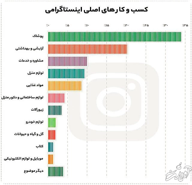 درآمد ۹ میلیون نفر از اینستاگرام